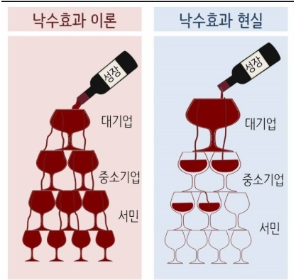 대기업부터 중소기업&#44; 서민까지 돈이 흐른다는 의미