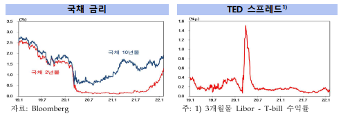  22.1월 미국 상황 평가