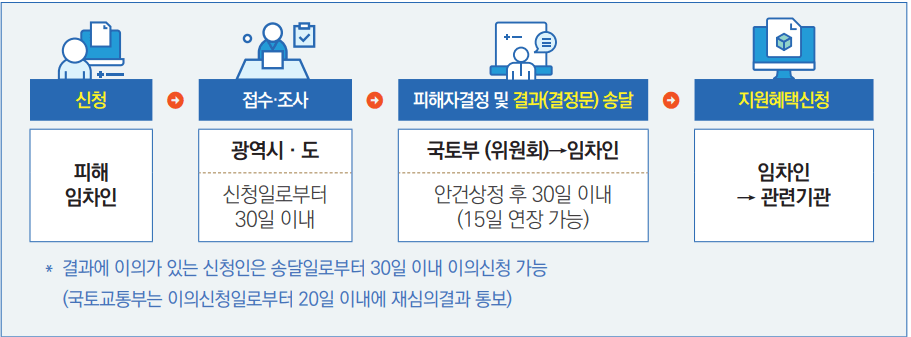 전세 사기 특별법