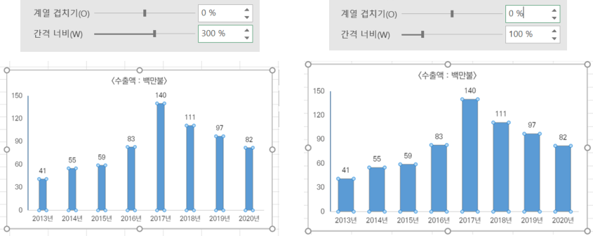 엑셀 세로 막대 그래프 작성(축&#44; 범례&#44; 간격 조정)