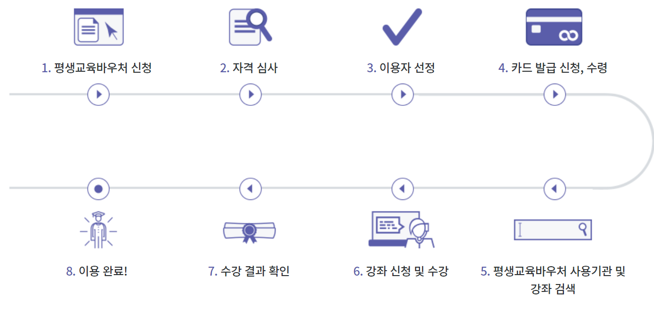 평생교육 바우처 절차