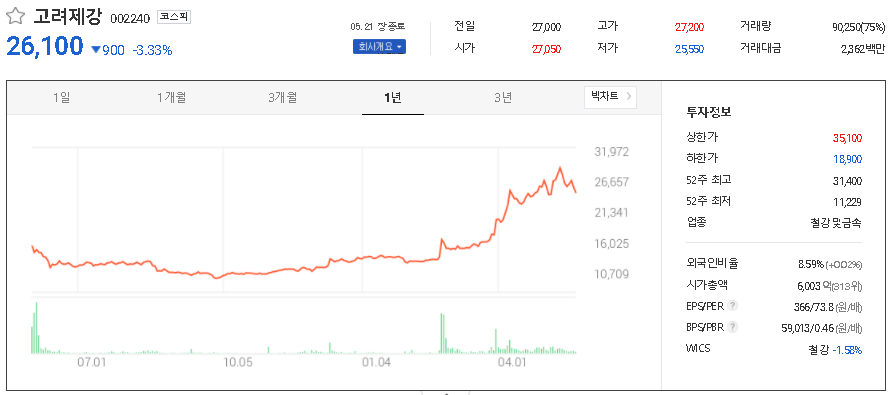 고려제강