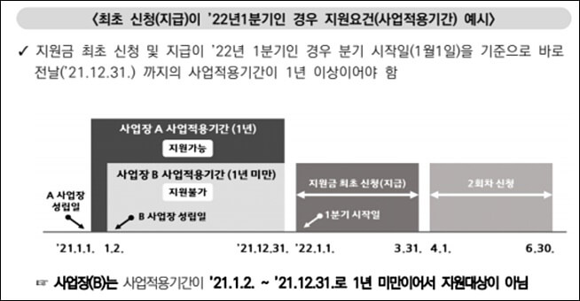 고용노동부 자료 고령자 고용지워금