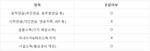  의료보험 피부양자 자격 알아보기(개정내용 포함)