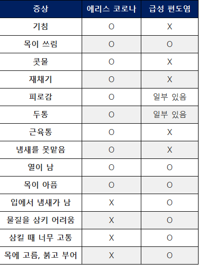  코로나 증상과 편도염 구분 알아보자