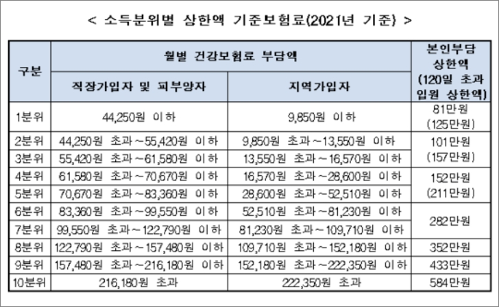 소득분위별-본인부담-상한액-도표