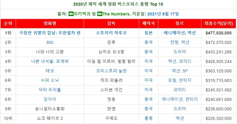 등극! 블루레이 이발 발매일, 제2기 유곽편 방영일 정보 [극장판 귀멸의 칼날 무한열차] 2021년 영화 흥행 순위 1위 7