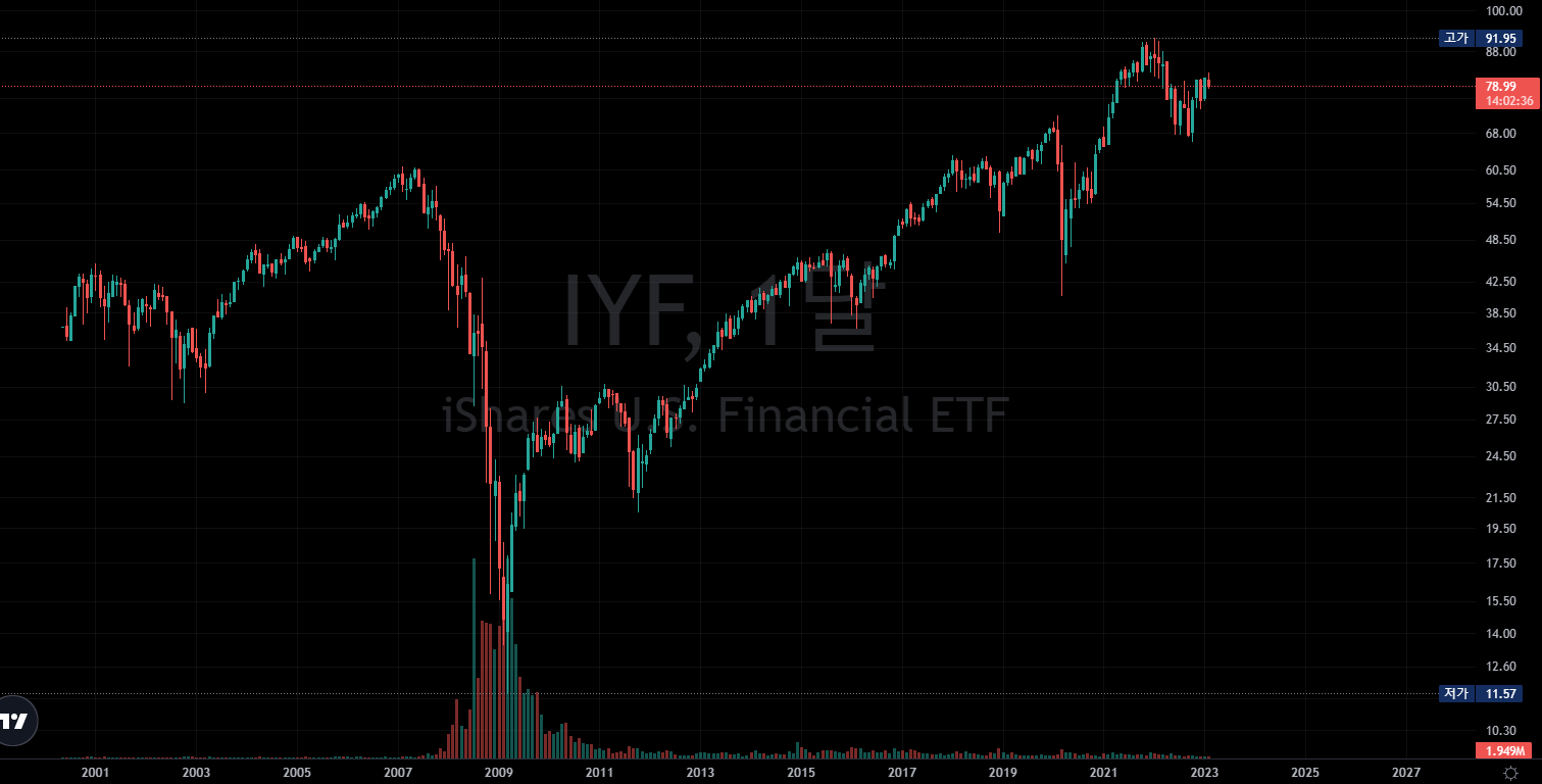  FINANCIAL ETF / Proshares & Direxion