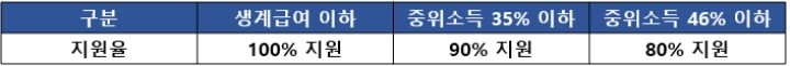 주거급여 자가가구 지원율 비율