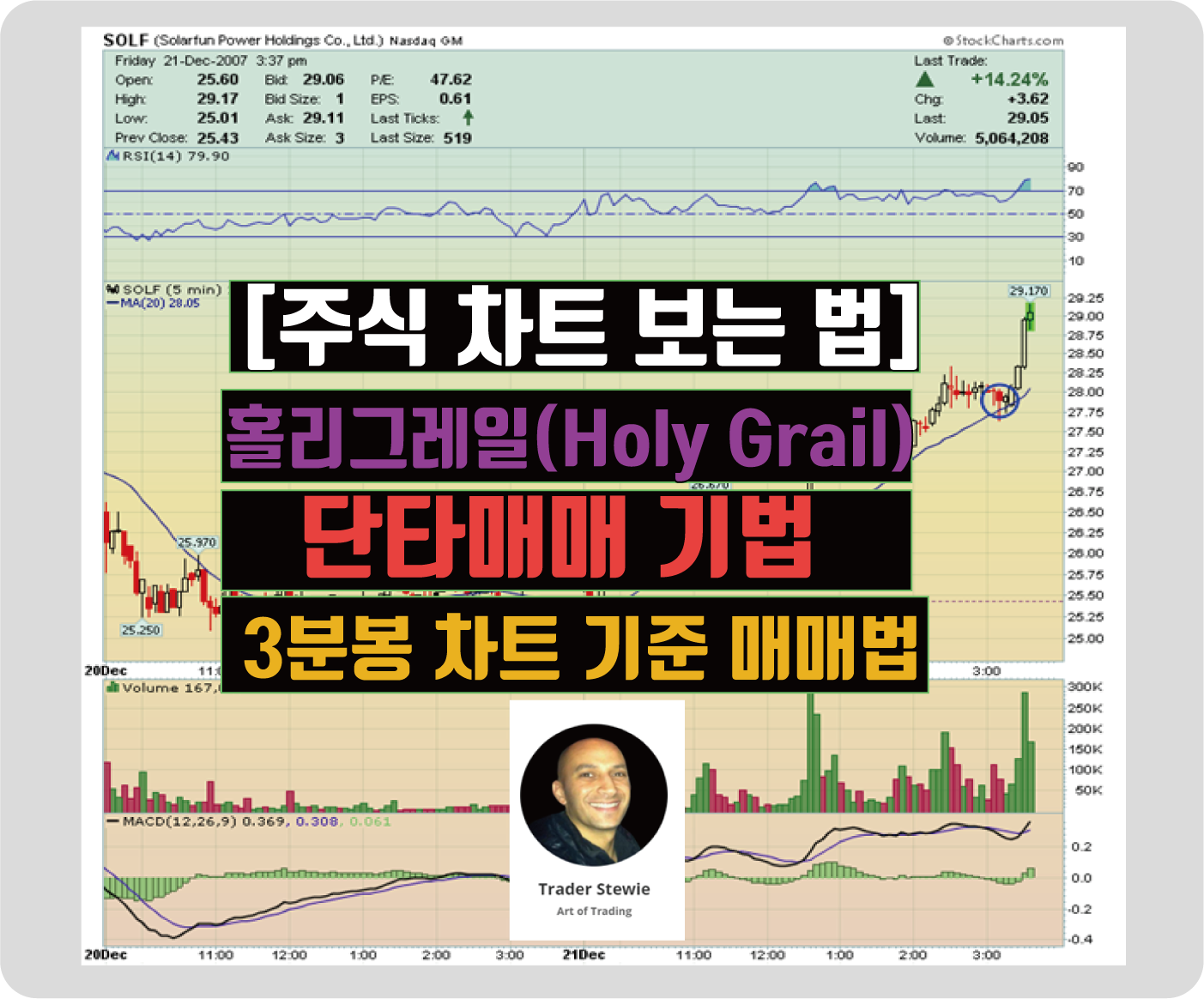  [주식 차트 보는 법] - 홀리그레일 주식 단타매매 기법 소개 (홀리그레일  3분 봉 차트패턴 매매법)