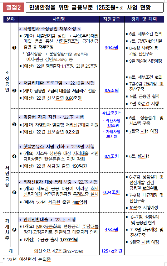 [속보] 금융위원회 자영업자&amp;#44; 소상공인&amp;#44; 안심전환대출등 지원 내용 (총정리)