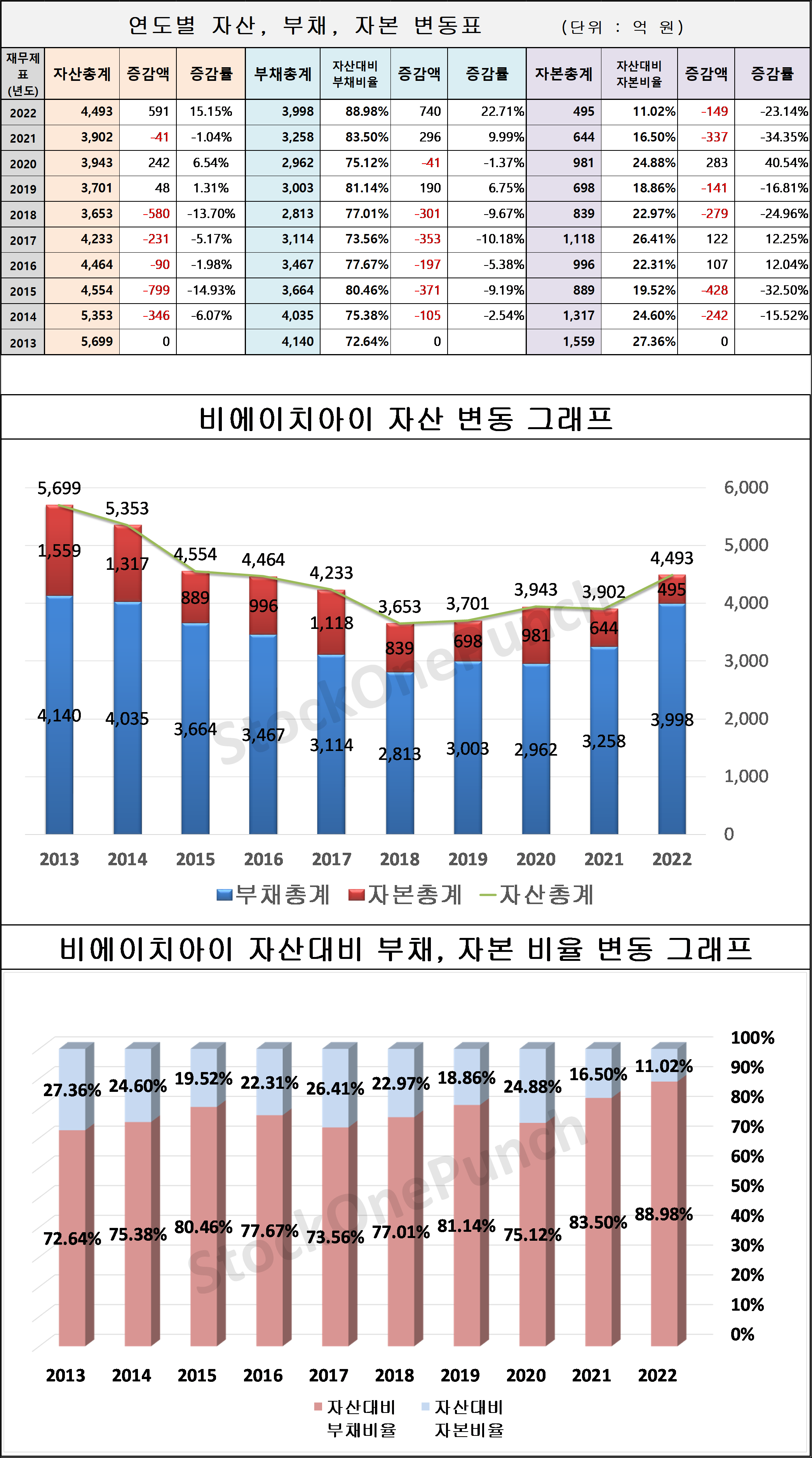 비에이치아이 의 연도별 자산&#44; 부채&#44; 자본 변동표 및 그래프