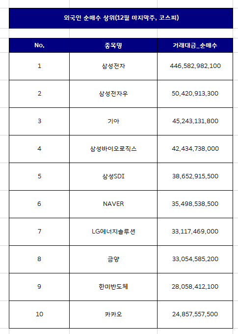  외국인 국내주식 순매수 상위종목 Top10 (12월 마지막주)