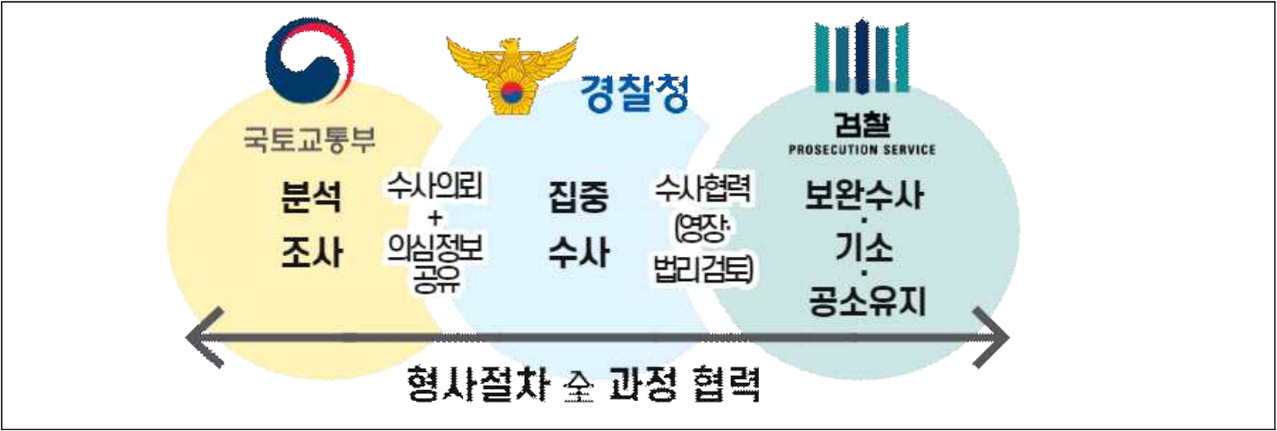 전세사기-전국-특별단속-참고이미지