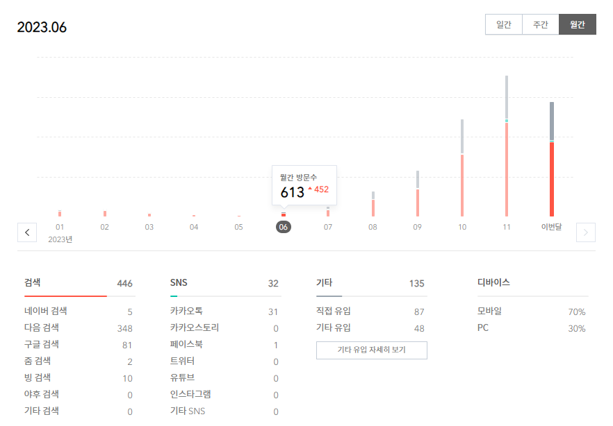 티스토리 방문자수 2023.6월 통계(613명)