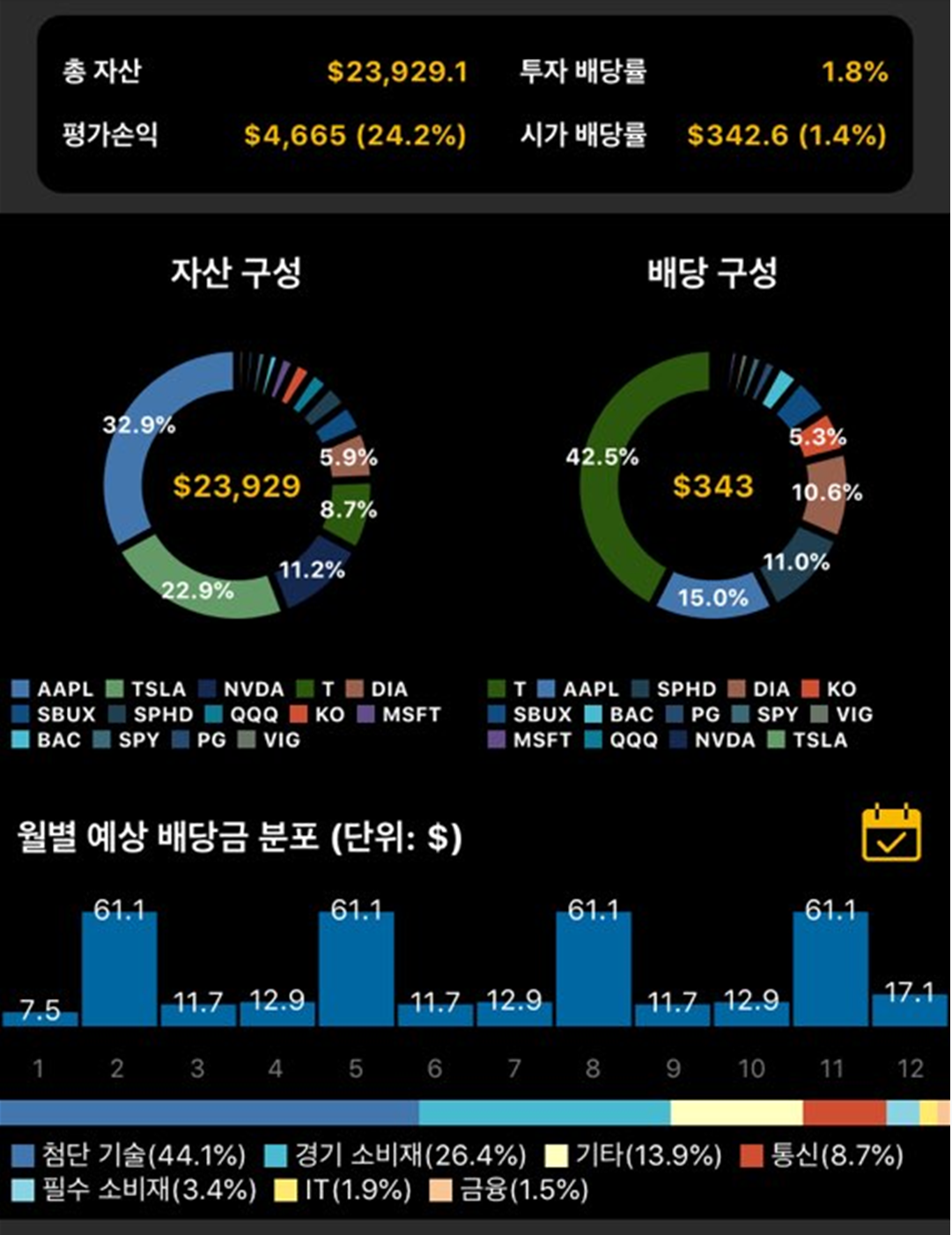  [8월 마지막 투자일지] 애플 & 테슬라 1주 매수 및 8월 결산