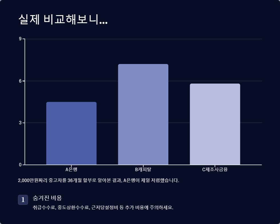 중고차 할부 이자율 비교