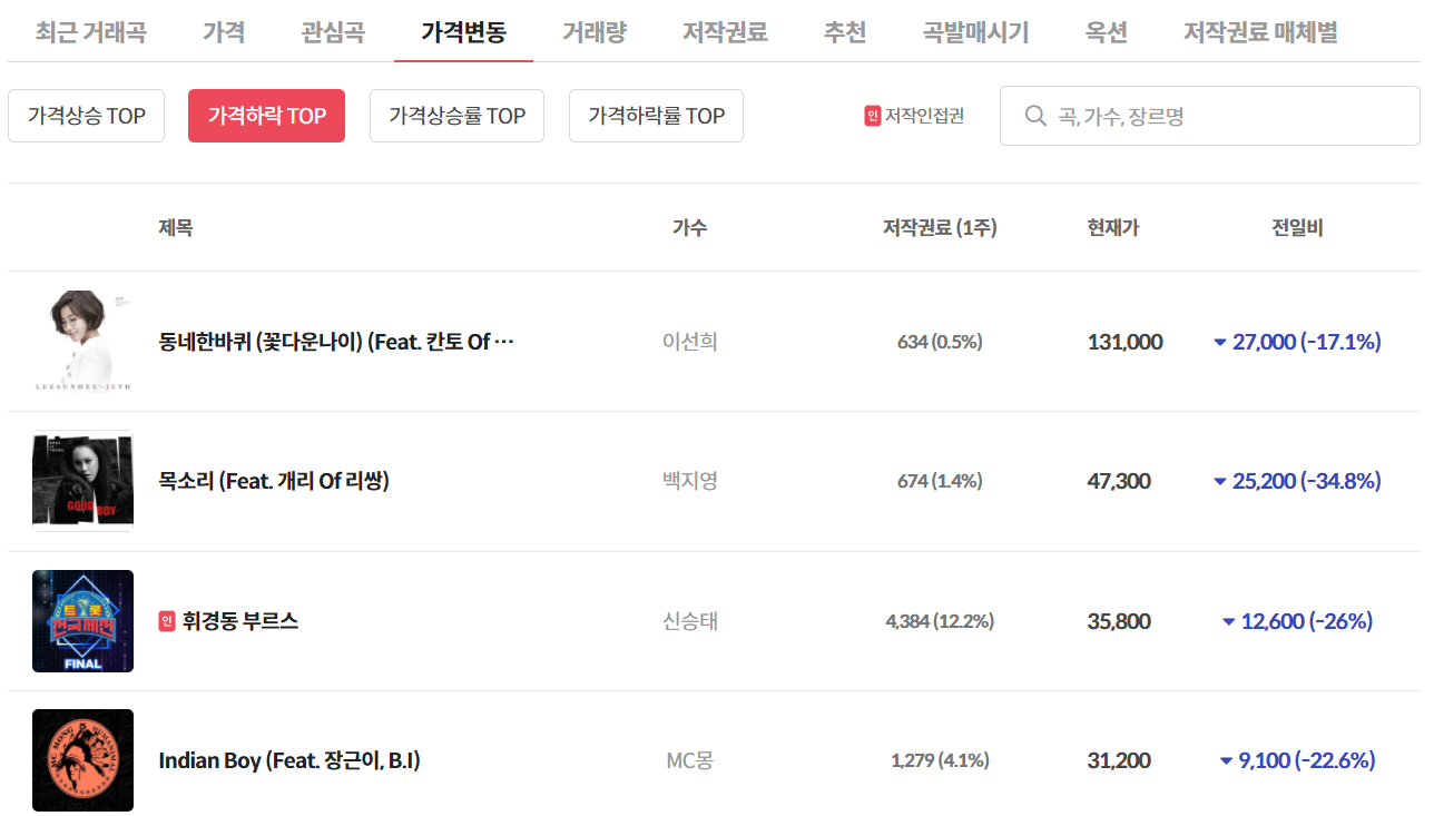  [뮤직카우] 뮤직카우 투자 원칙과 Tip