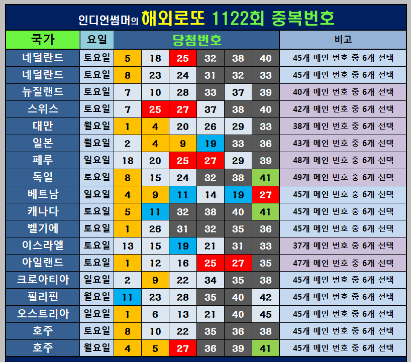 해외로또 중복번호