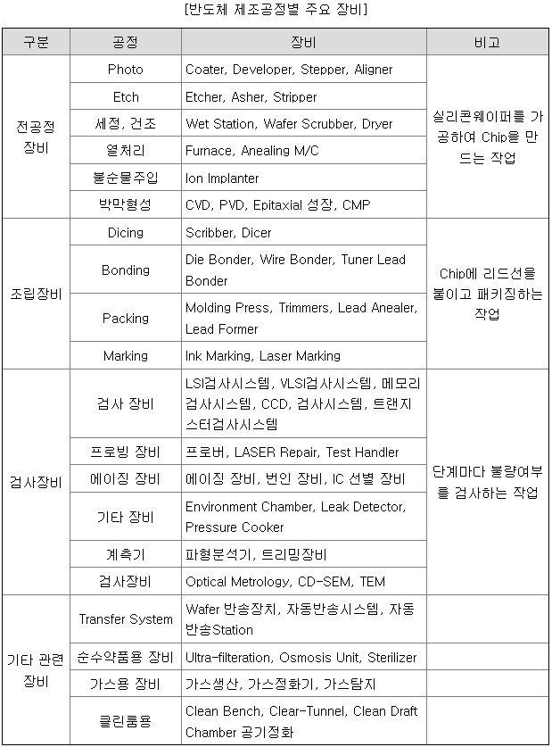 서플러스글로벌이 매입하고 매각하는 반도체 장비에 관한 표입니다.