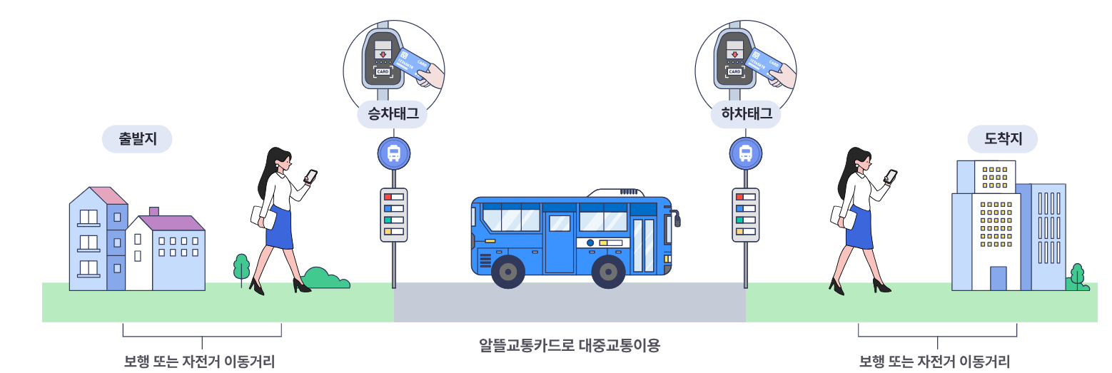 알뜰교통카드 마일리지 적립방법