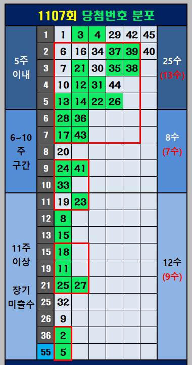 1107회당첨번호분포