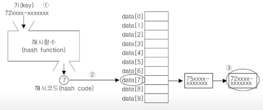  자바의 정석 11장 (30일차) - HashMap