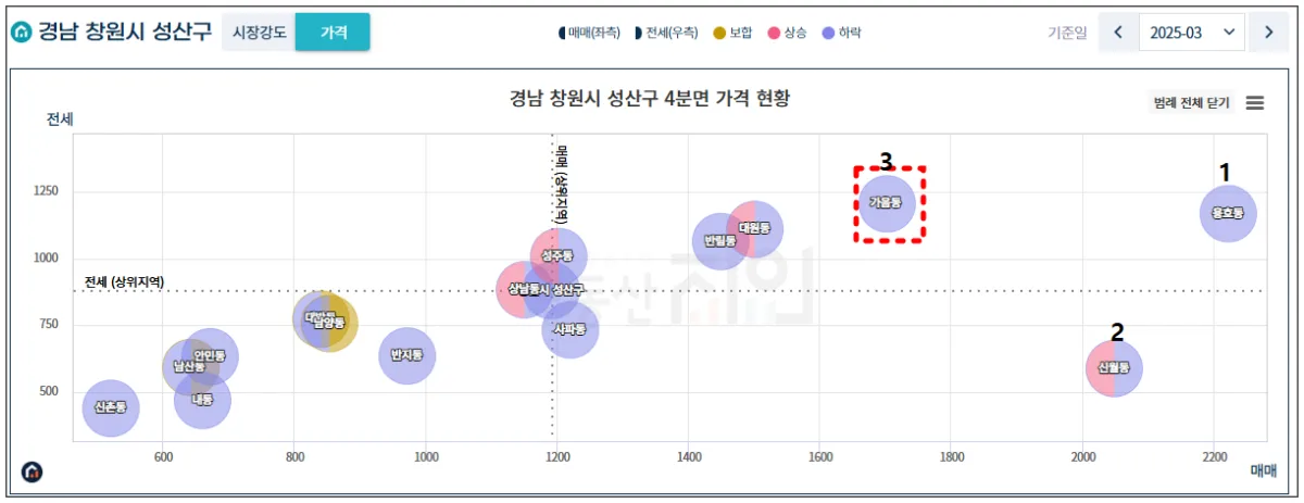 부동산지인-창원-성산구-동별-4분면표