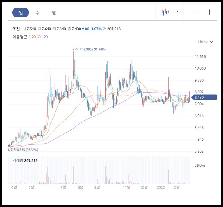 우진 일봉 차트