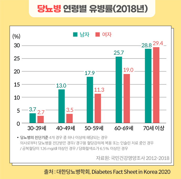 당뇨병 연령별 유병율(2018년 기준)