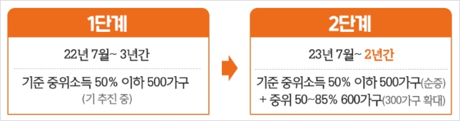 안심소득 2단계