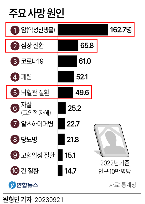 한국인의 주요 사망 원인