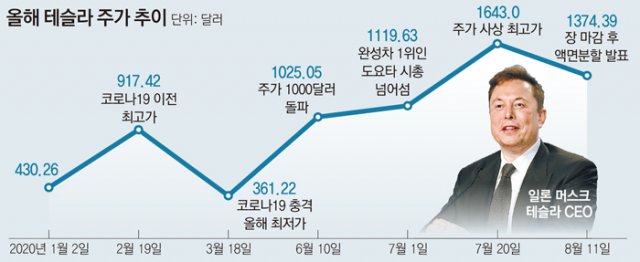 테슬라-주가-사진