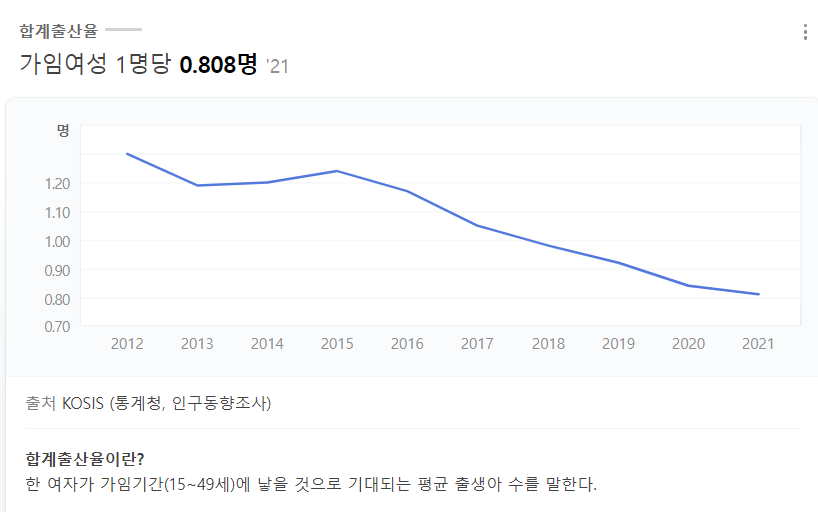 한국의 출산률 그래프