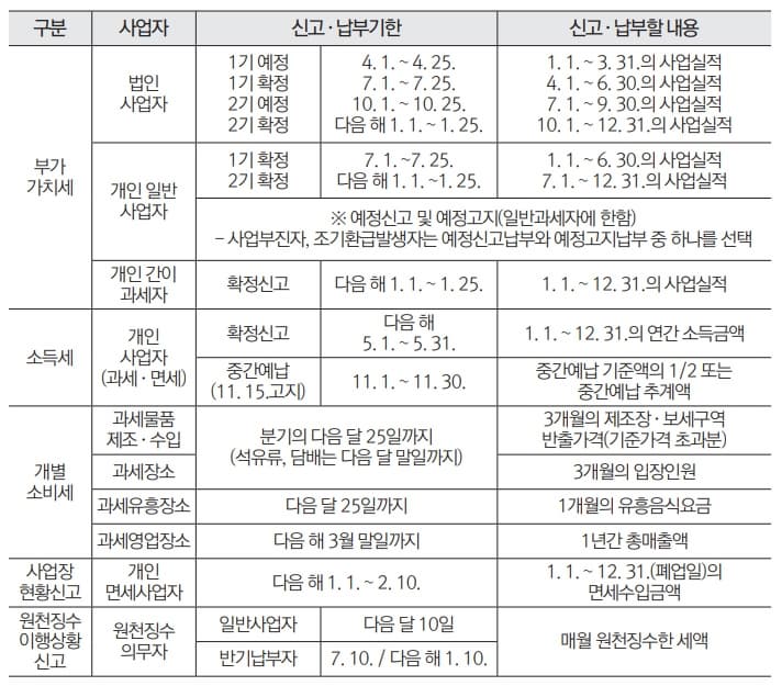 신고 납부기한