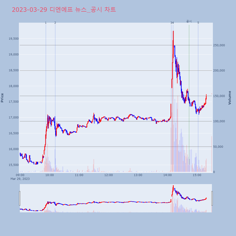 디엔에프_뉴스공시차트