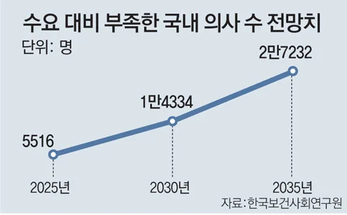 의대 정원 확대 VS 전공의 업무 중단