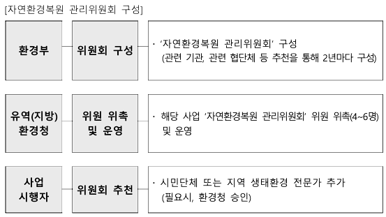 자연환경복원 관리위원회 구성