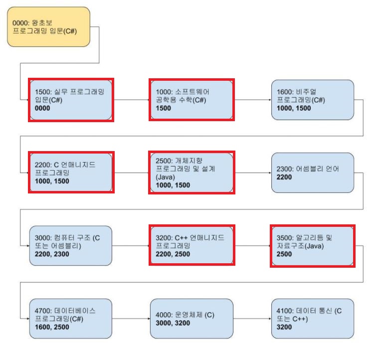 POCU 아카데미 [COMP1000] 소프트웨어 공학용 수학