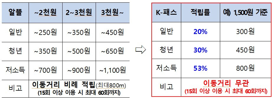 알뜰교통카드 K-패스 비교