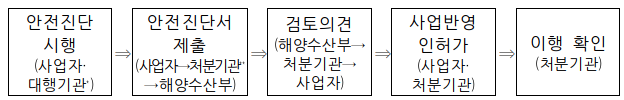  해상교통안전진단 전(前)에 사전 컨설팅 가능해진다