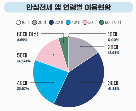 안심전세앱 연령별 이용현황