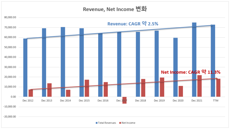 씨티그룹의 Revenue&#44; Net income 변화
