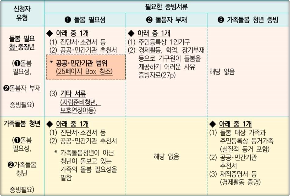 일상돌봄서비스 제출서류