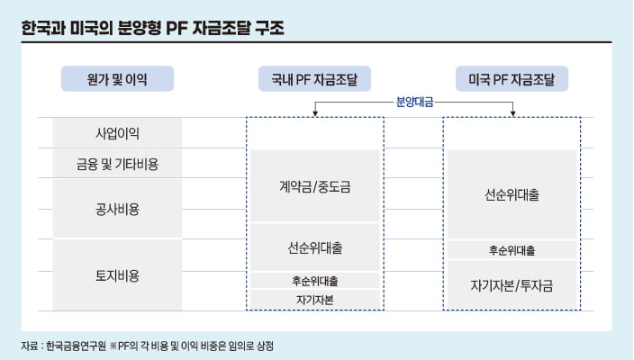 한국과 미국의 분양형 PF 자금조달 구조