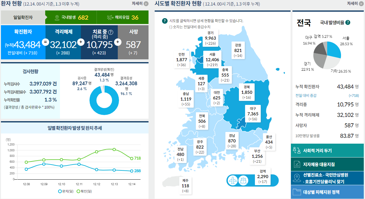  코로나19 발생현황 [중독뉴스] 12월14일 확진자