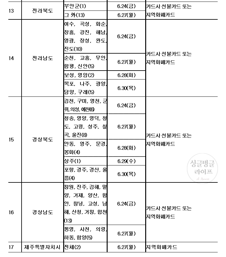 지역별 지급일정