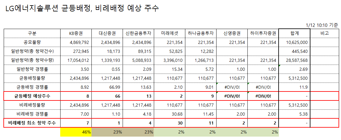  LG에너지솔루션 균등배정 비례배정 1일차 오전 경쟁률