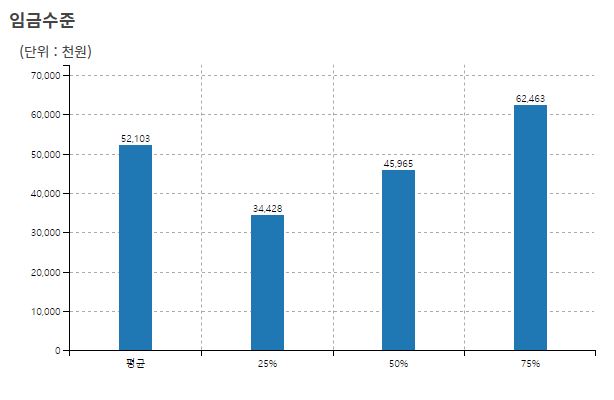 30대-후반-남자-평균-연봉