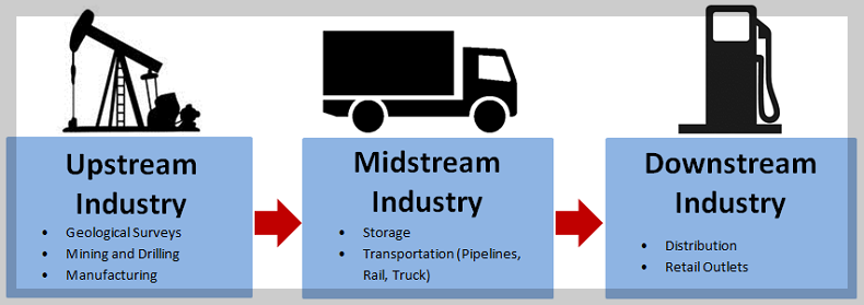 에너지산업 구조 도식화 (업스트림/미드스트림/다운스트림)